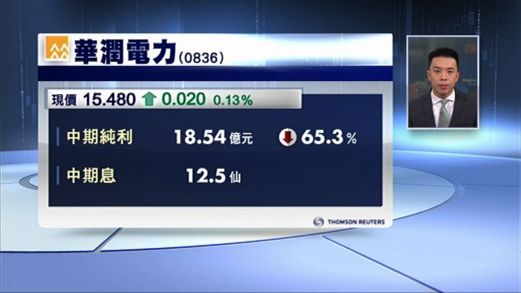 【業績速報】潤電少賺65%　息12.5仙