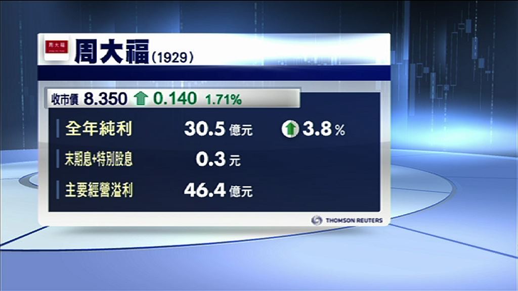 【業績速報】周大福全年多賺3.9%　息0.3元