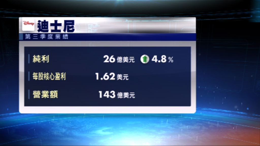 迪士尼上季盈利勝預期