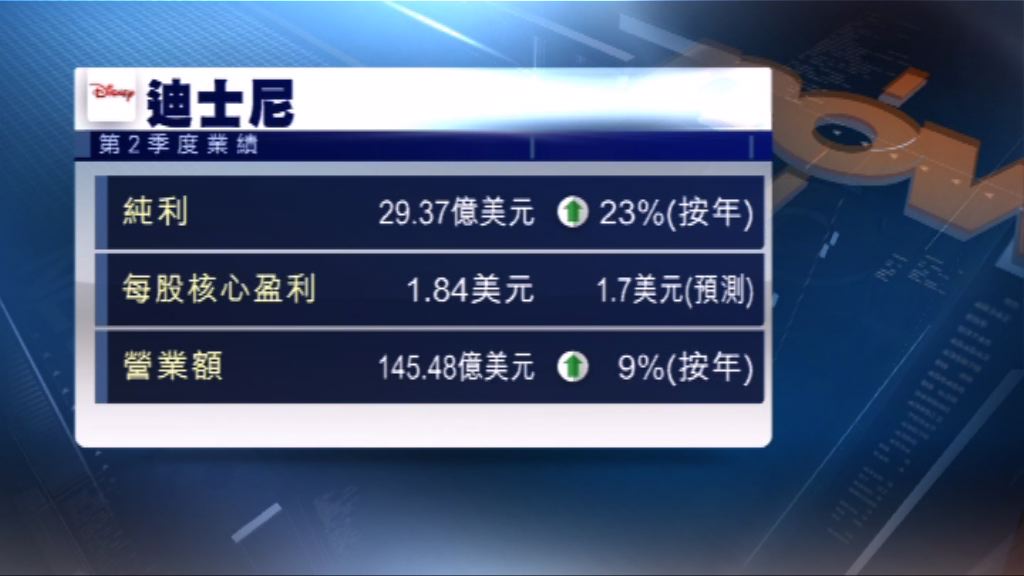 迪士尼上季盈利勝市場預期