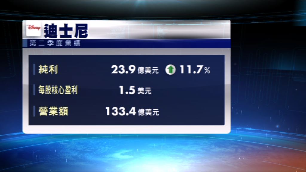 迪士尼上季盈利勝預期