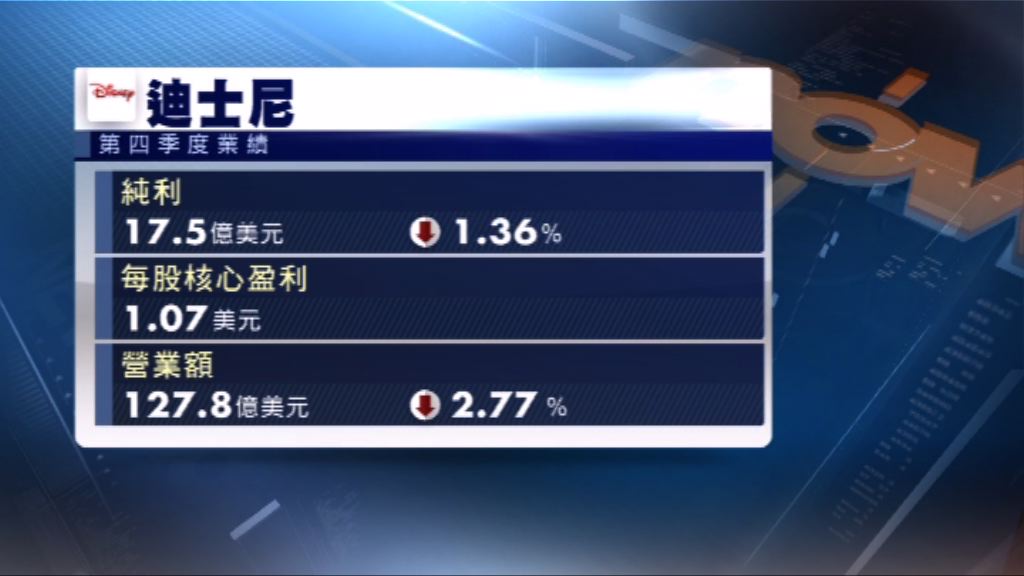 迪士尼上季盈利倒退　差過市場預期