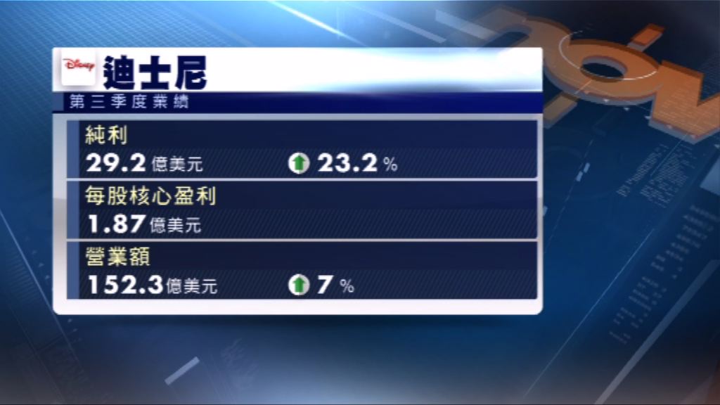 迪士尼上季盈利遜預期　盤後曾挫逾3%