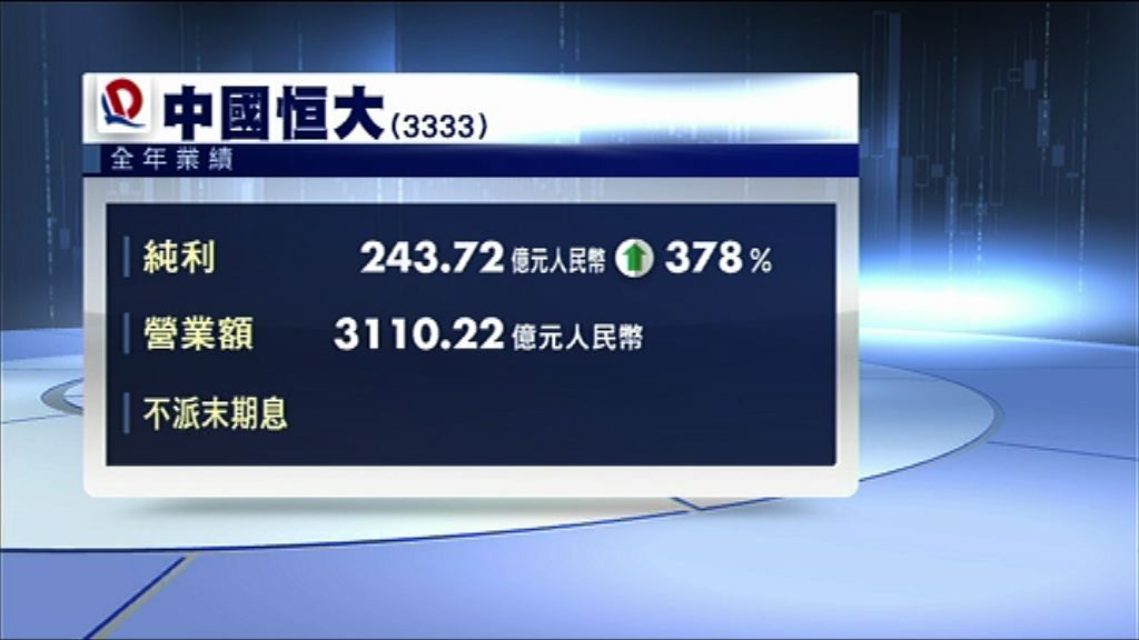 【業績速報】恒大多賺3.7倍 不派息