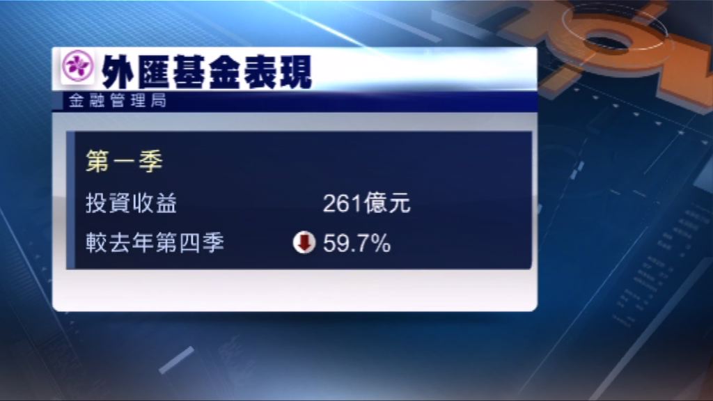 外匯基金第一季投資收入較去年同期減六成