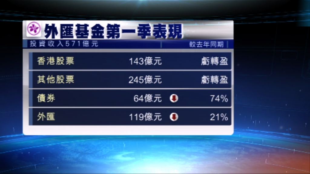 外匯基金首季較去年同期多賺逾一倍