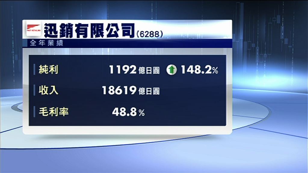 【業績速報】迅銷去年多賺近1.5倍