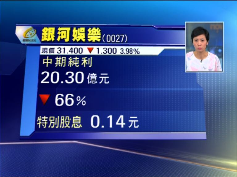 【業績速報】銀娛盈利倒退66%　不派息