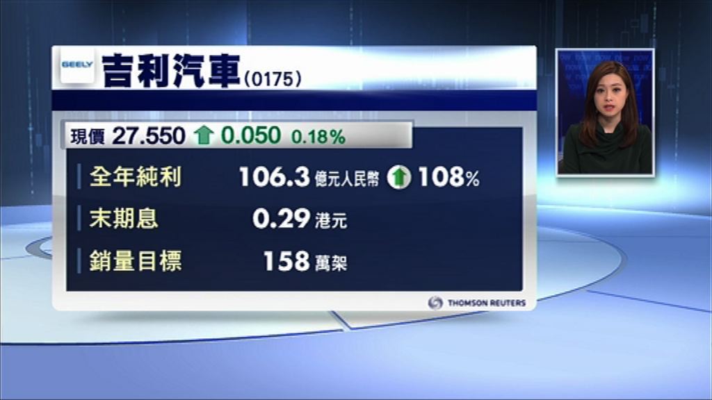 【業績速報】吉利多賺逾倍　派息增1.4倍