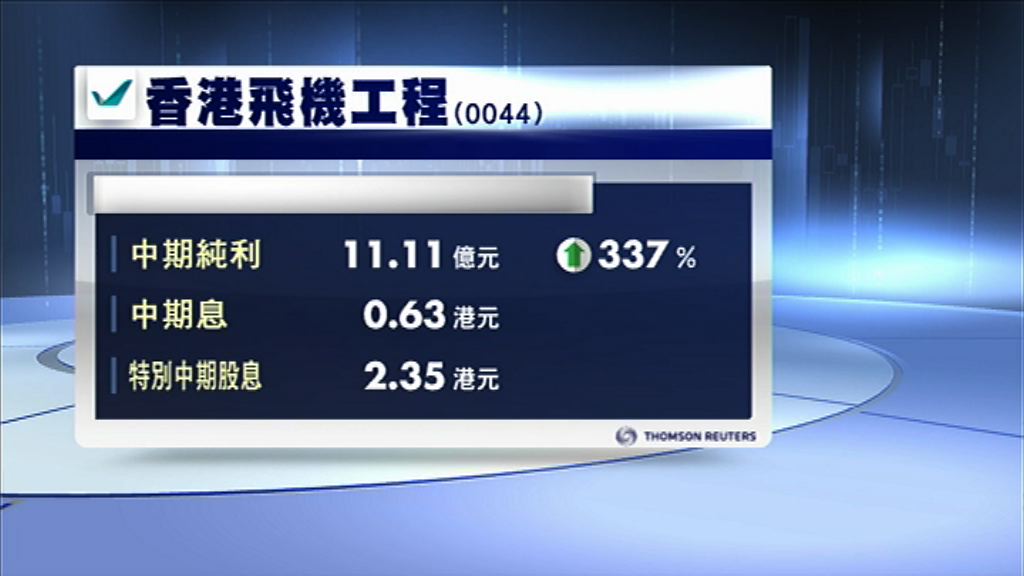 【業績速報】港機工程多賺3.3倍　連特息派2.98元