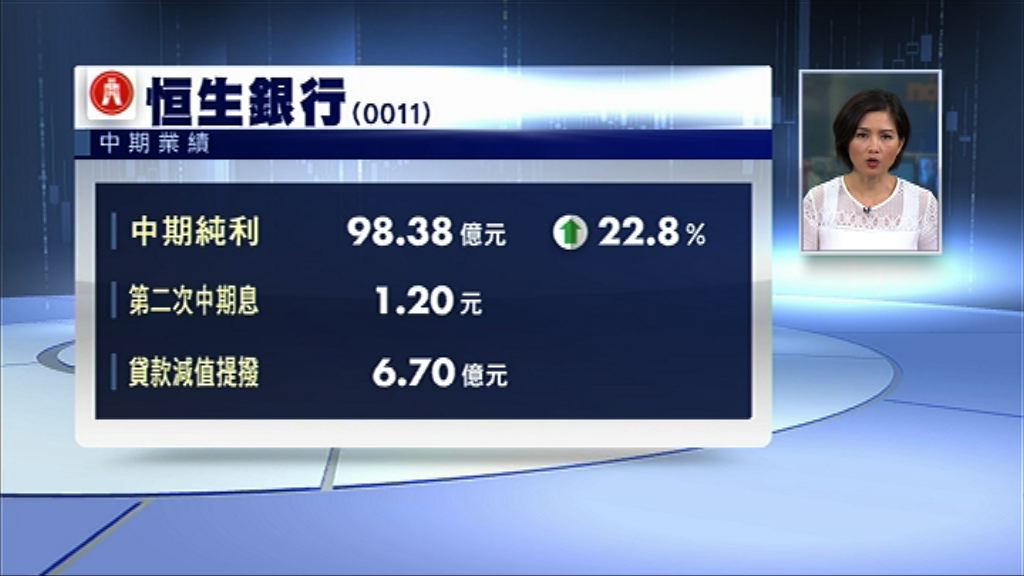 【業績速報】恒生多賺23%　息1.2元