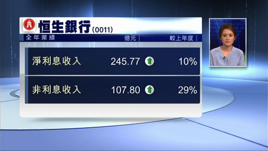 【業績速報】恒生多賺23%　全年派息增10%