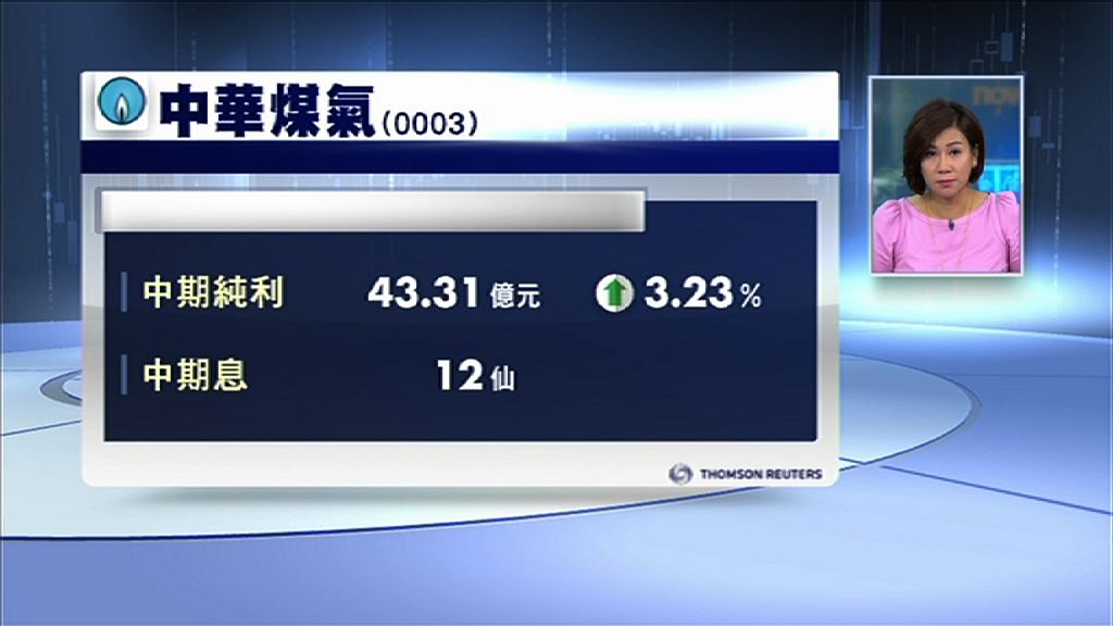 中華煤氣中期多賺3%　息12仙