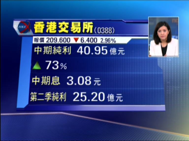 【業績速報】港交所次季賺41億　破紀錄