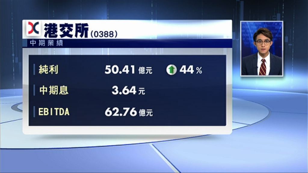 【業績速報】港交所多賺44%　中期息大增43%