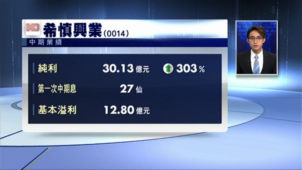 【業績速報】希慎上半年多賺3倍　息27仙