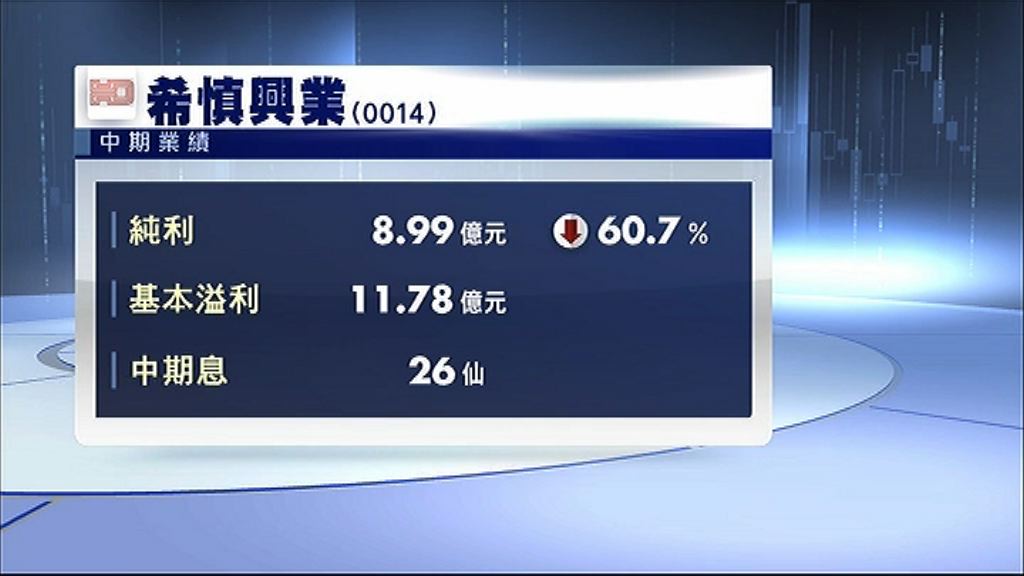 【業績速報】希慎租戶銷售額錄雙位數跌幅