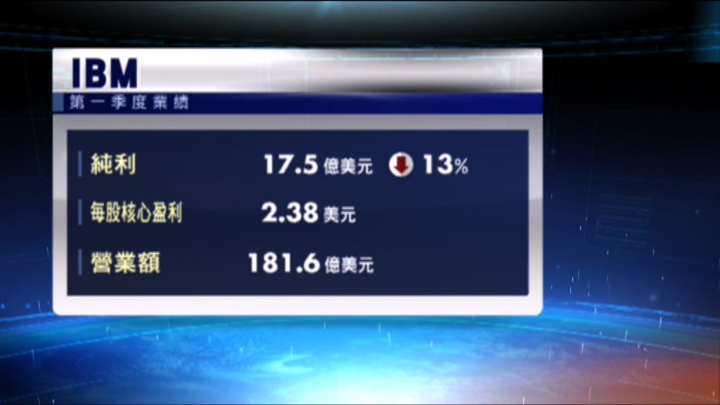 IBM營業額連續20個季度下跌遜預期