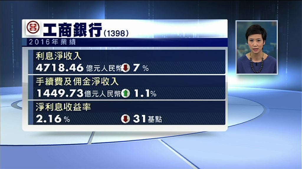 【業績速報】工行多賺0.4%　息0.2343元人幣