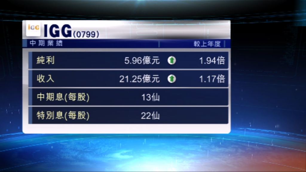 IGG半年純利升近兩倍