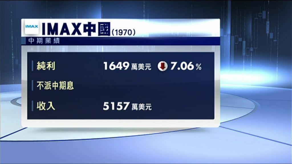 【業績速報】IMAX中期少賺7%