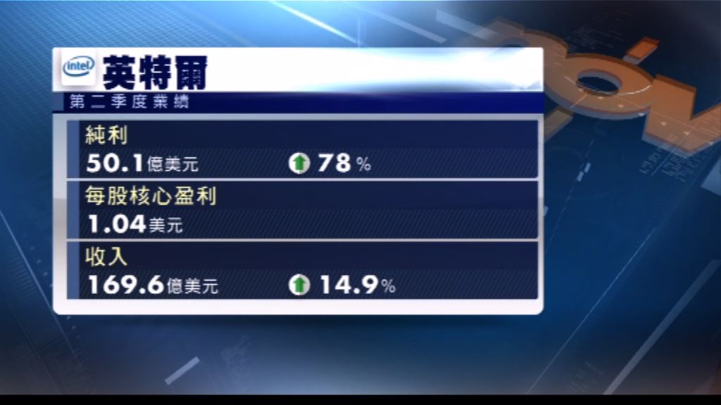 英特爾股價盤後下挫逾6%