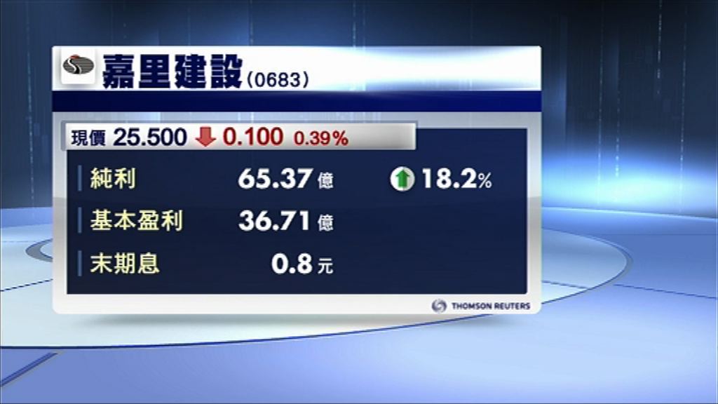 【業績速報】嘉里去年多賺18%　息0.8元