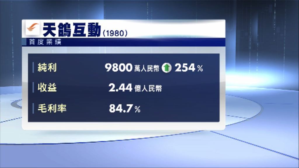 【季績出爐】天鴿互動首季純利飆2.5倍