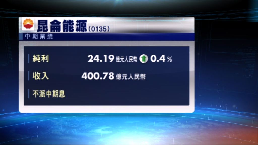 昆侖能源中期純利微升　不派中期息