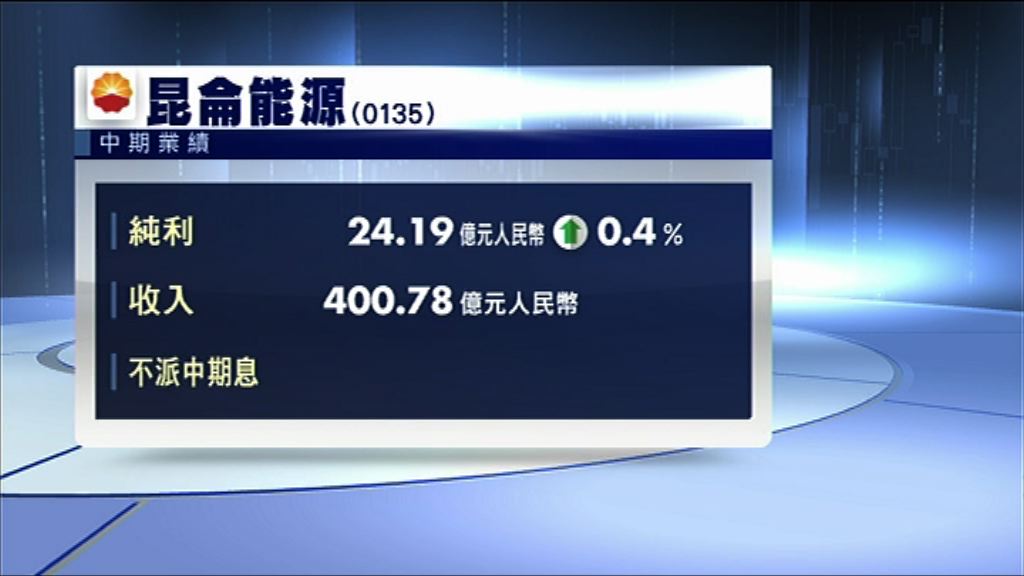 【業績速報】昆能中期純利升0.4%　不派息
