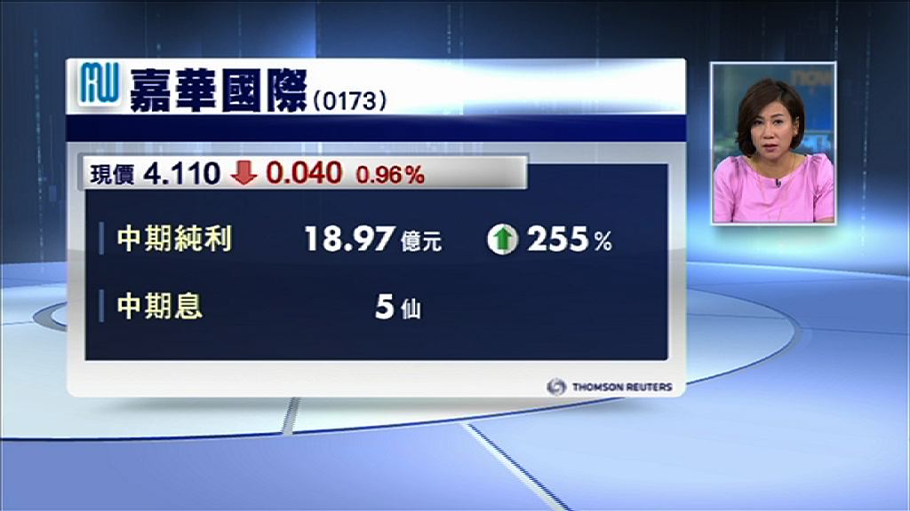 【業績解畫】嘉華：續穩健有序增加土儲