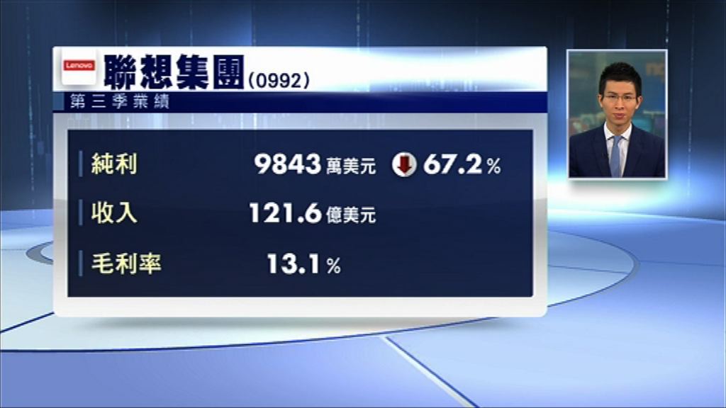 【業績速報】聯想上季少賺67%　遜預期