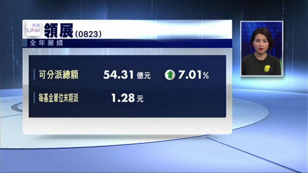 【業績速報】領展全年可分派總額增7%　派1.28元