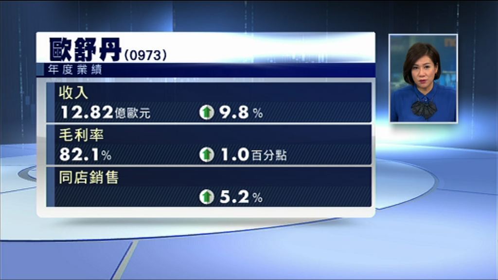 【業績速報】歐舒丹全年少賺近10%