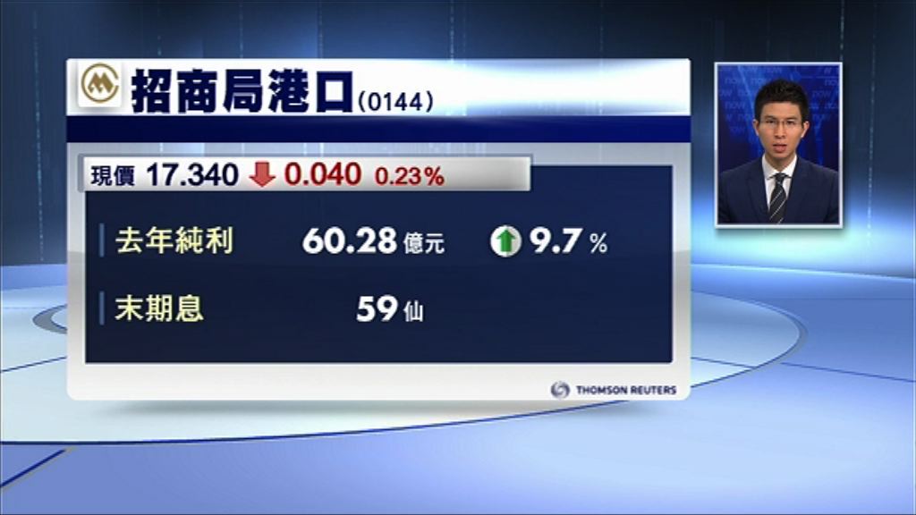 【業績速報】招商局港口多賺9.7%　末期息削至59仙