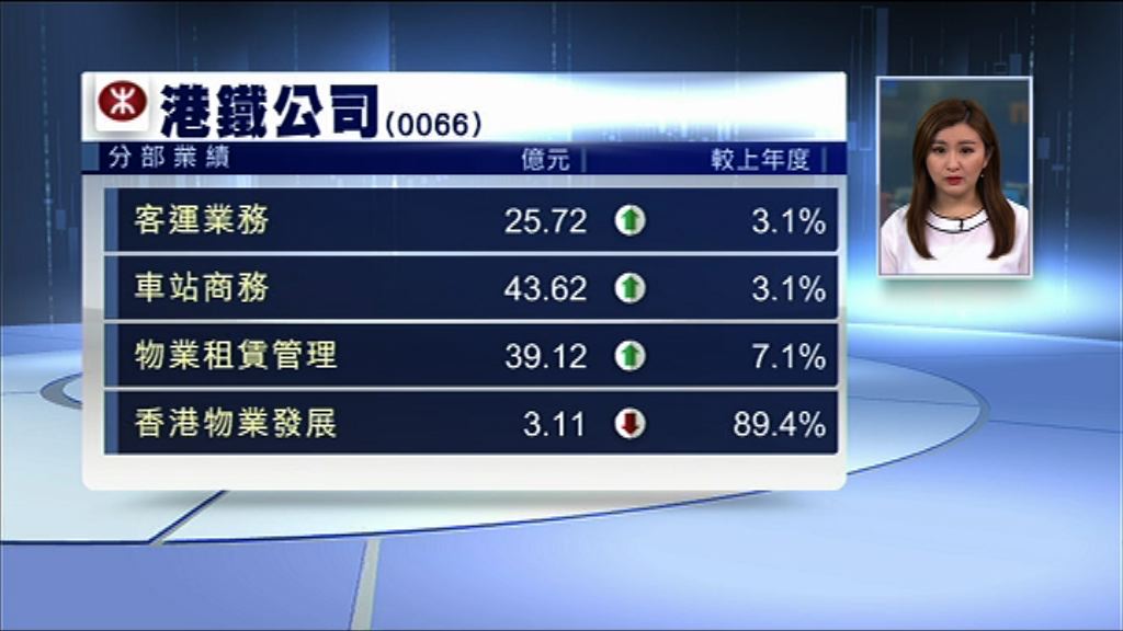 【業績速報】港鐵少賺21%　今年推六項目