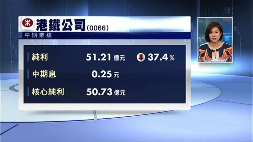 【業績速報】港鐵中期少賺逾30% 派息0.25元