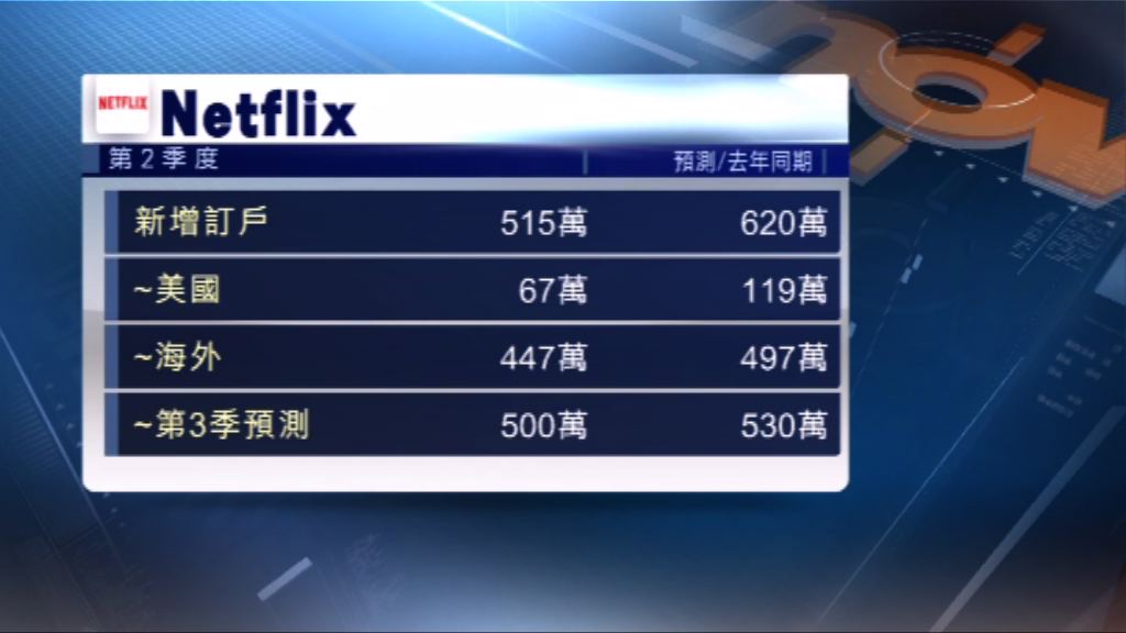 Netflix用戶增長遜預期　盤後股價挫