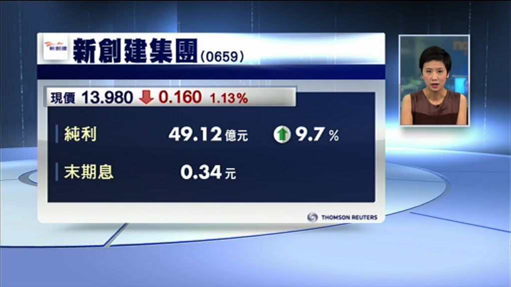 新創建多賺9%　息0.34元