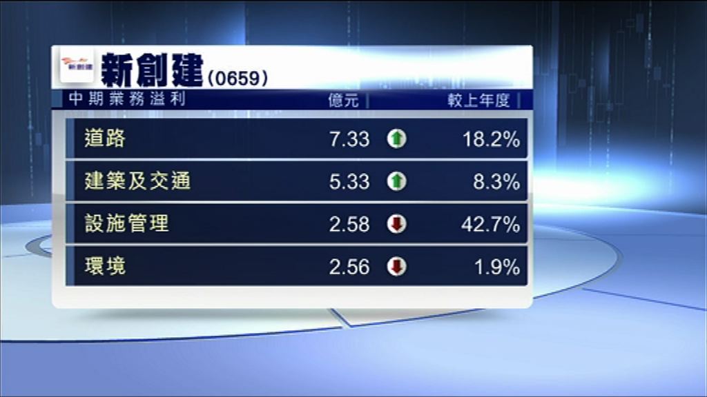 【業績解畫】新創建：將續加強及整合資產組合