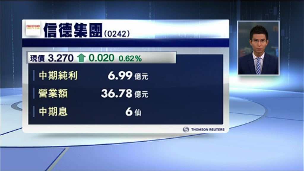 【業績速報】信德轉賺6.99億　息6仙
