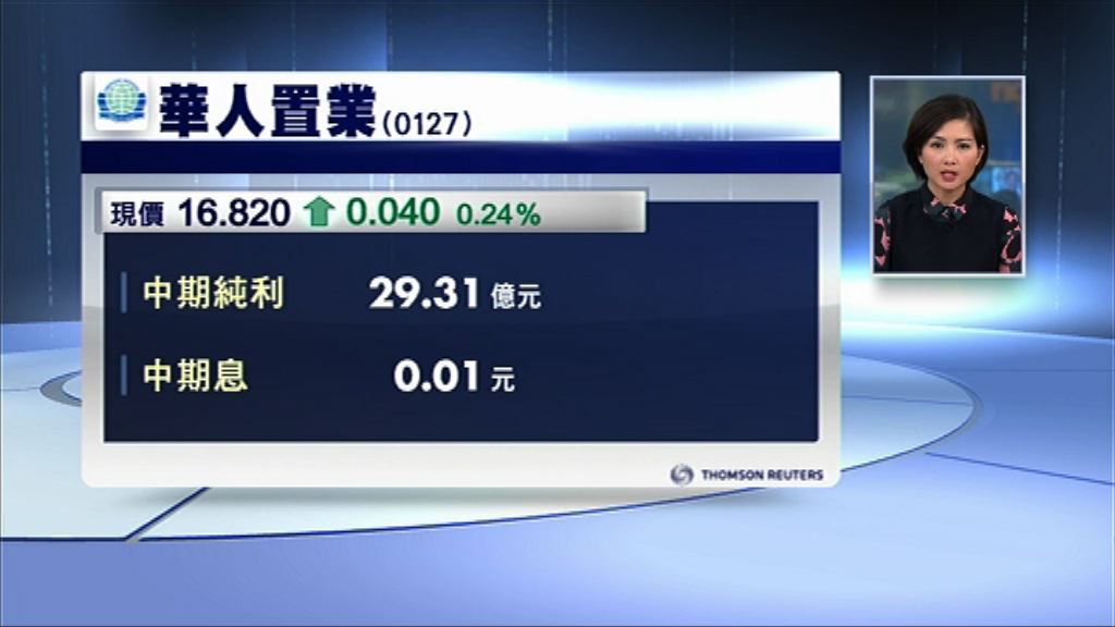 【業績速報】華置轉賺29.3億　息1仙