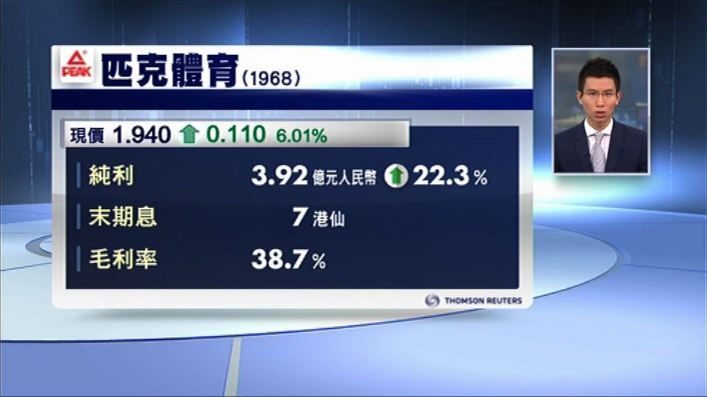 【業績簡報】匹克體育多賺22%