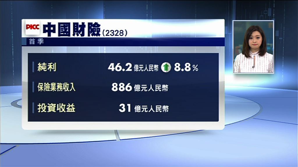 【業績速報】財險上季多賺8%