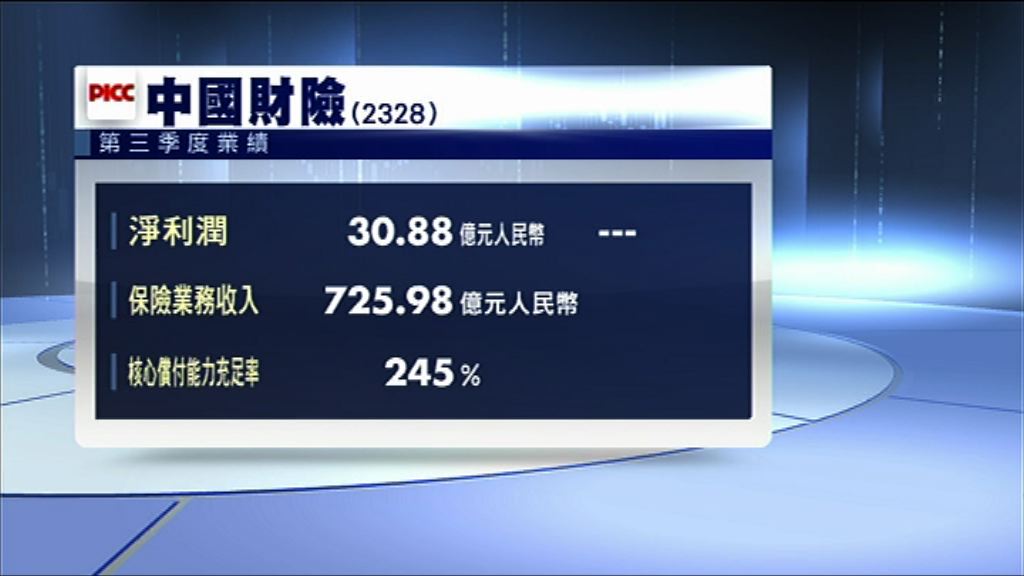 【業績速報】財險上季淨利潤30.88億人幣