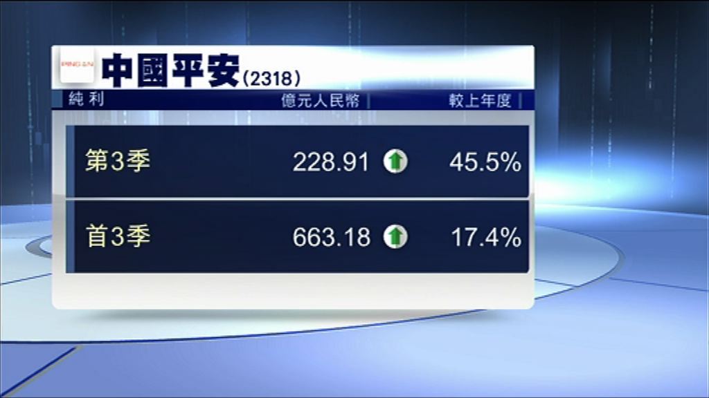【業績速報】平保首三季多賺17%