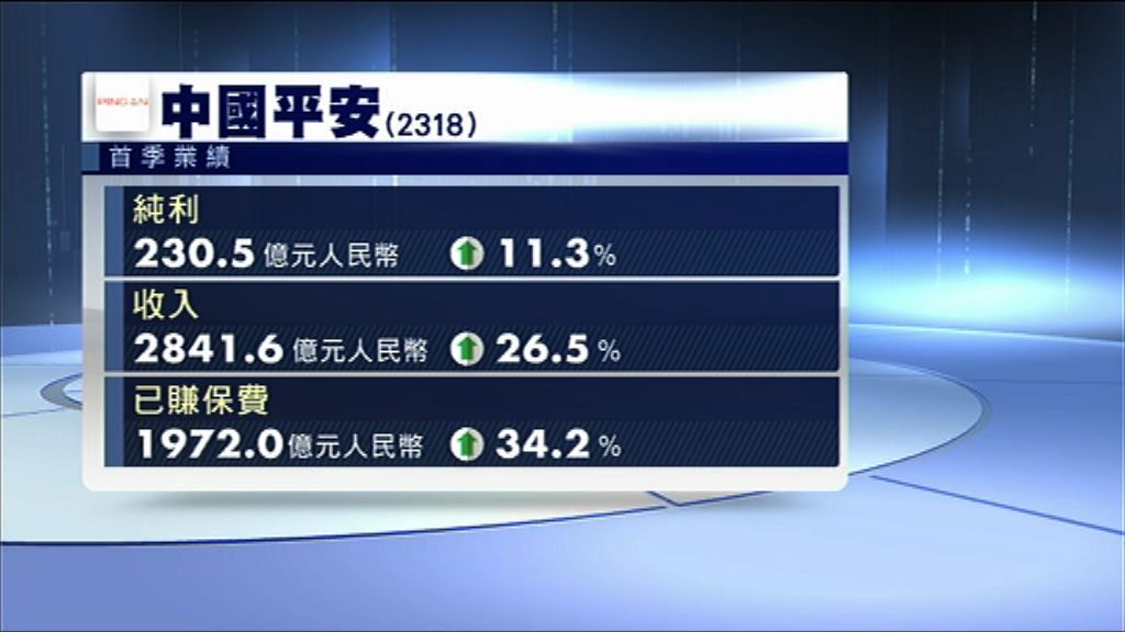 【業績速報】平保上季多賺11%