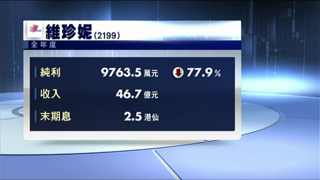 【業績速報】維珍妮少賺近78%　息2.5仙