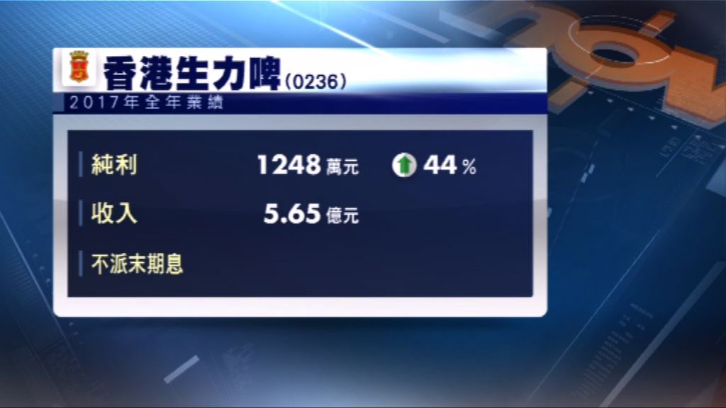 香港生力啤去年多賺逾四成不派末期息