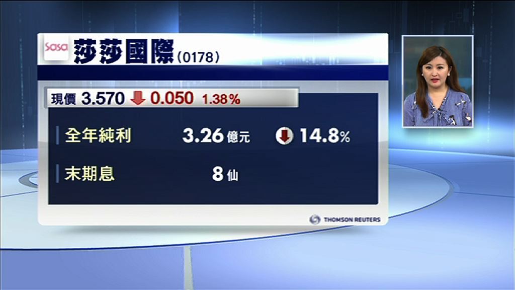 【業績速報】莎莎少賺15%　息8仙